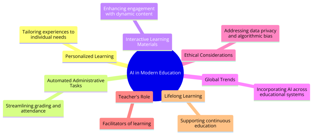 AI in Modern Education A Transformative Force