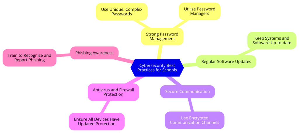 Cybersecurity Best Practices for Schools